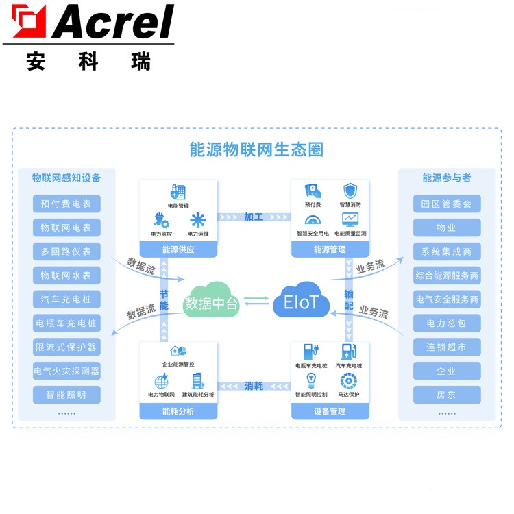 安科瑞 Acrel-EIOT能源物联网平台 免调试远程监控系统 手机远程抄表系统
