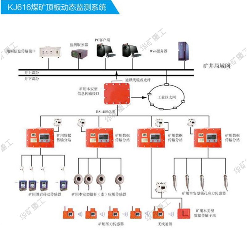 选配出售顶板压力检测系统 自动语音报警 KJ616顶板压力检测系统