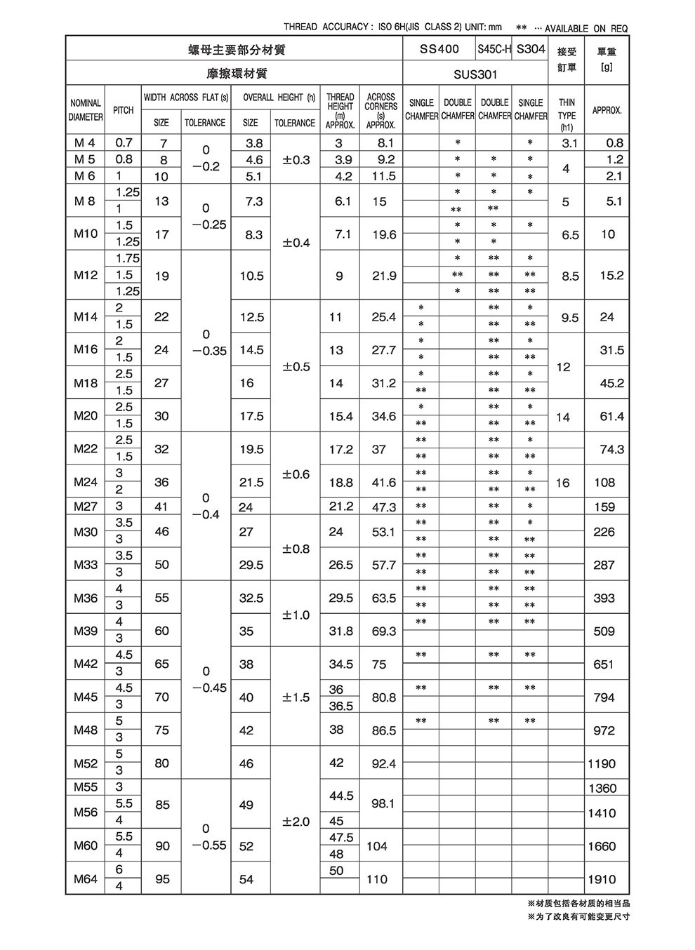 日本进口低碳钢六角防松动螺母 Fuji/富士 M12×1.75 高精度锁母示例图11