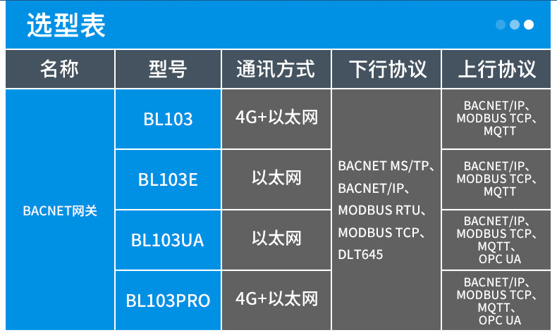 钡铼技术低成本4G无线远程BACnet/MSTP转Modbus网关BL103 