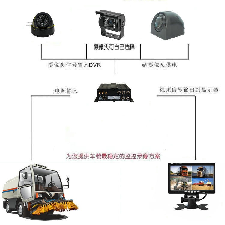 环卫车GPS北斗系统_视频监控设备终端_车载录像机摄像头厂家
