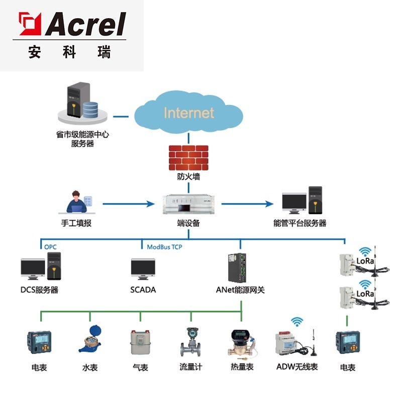 安科瑞AcrelCloud-5010能源管理云平台 重点用能单位能耗在线监测平台